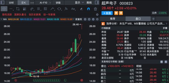 股价三连板!000823,紧急澄清:目前无产品供货给英伟达!
